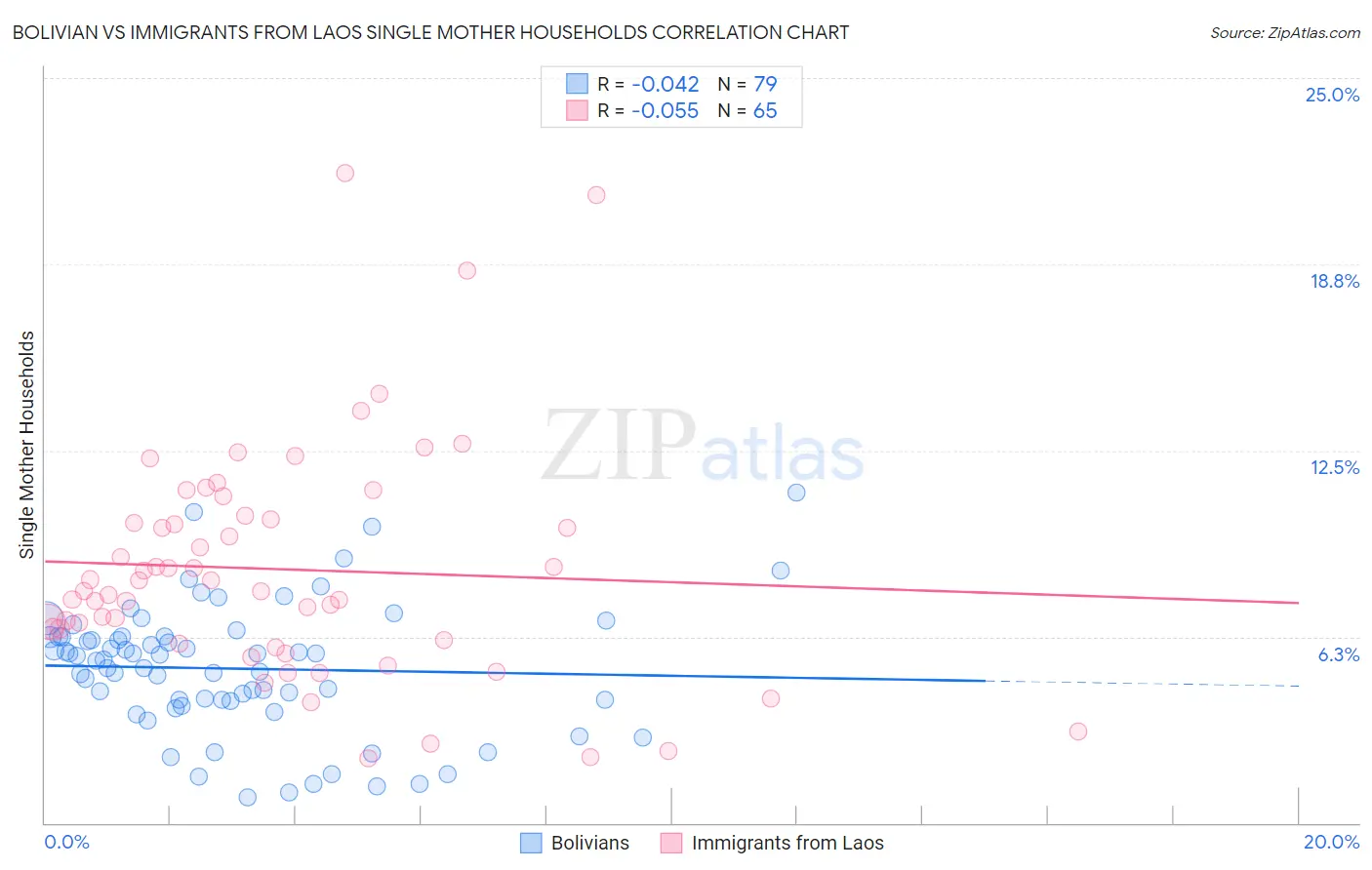 Bolivian vs Immigrants from Laos Single Mother Households