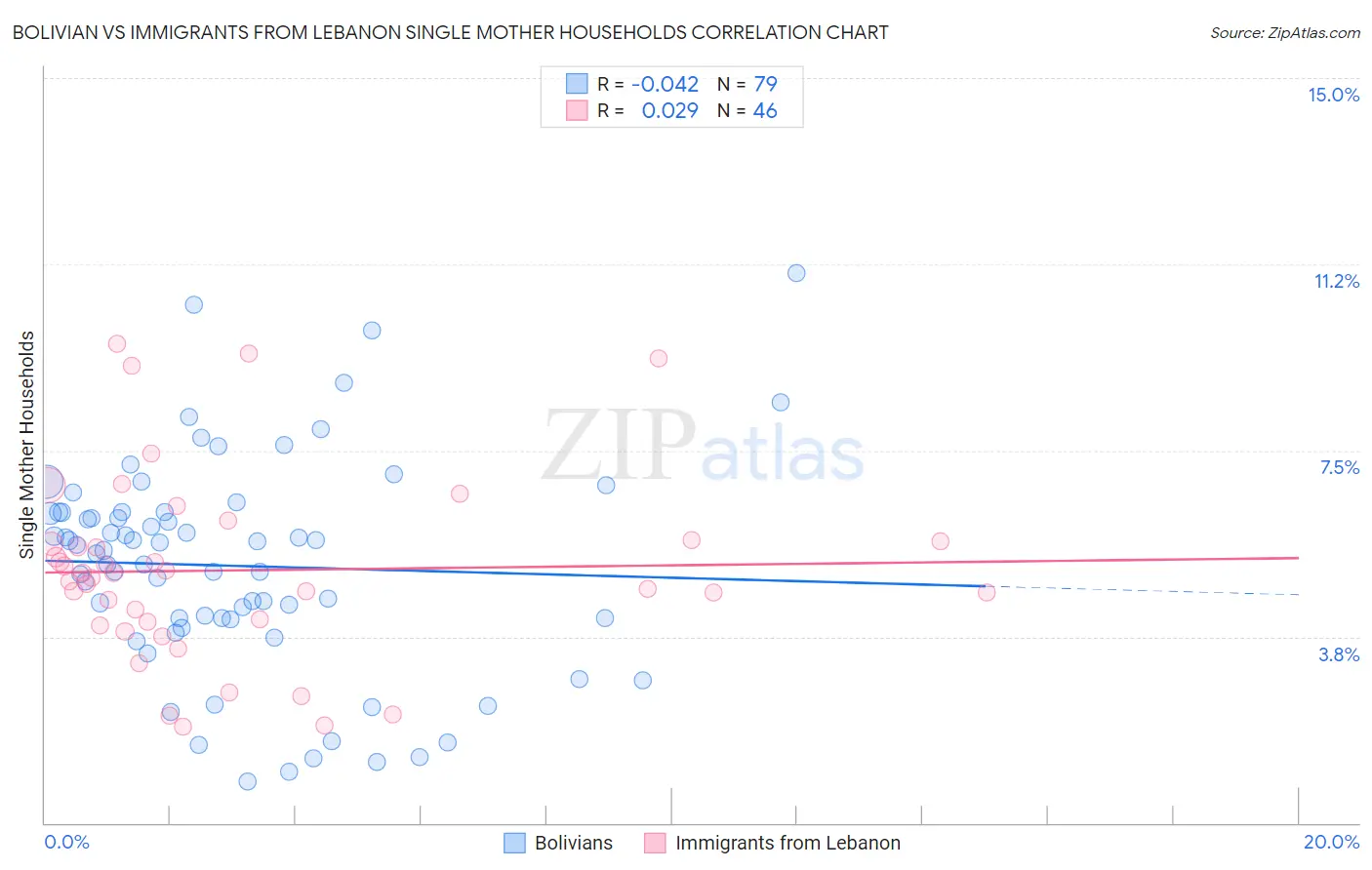 Bolivian vs Immigrants from Lebanon Single Mother Households