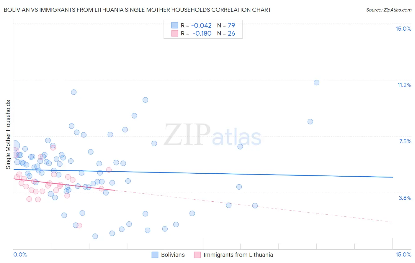 Bolivian vs Immigrants from Lithuania Single Mother Households