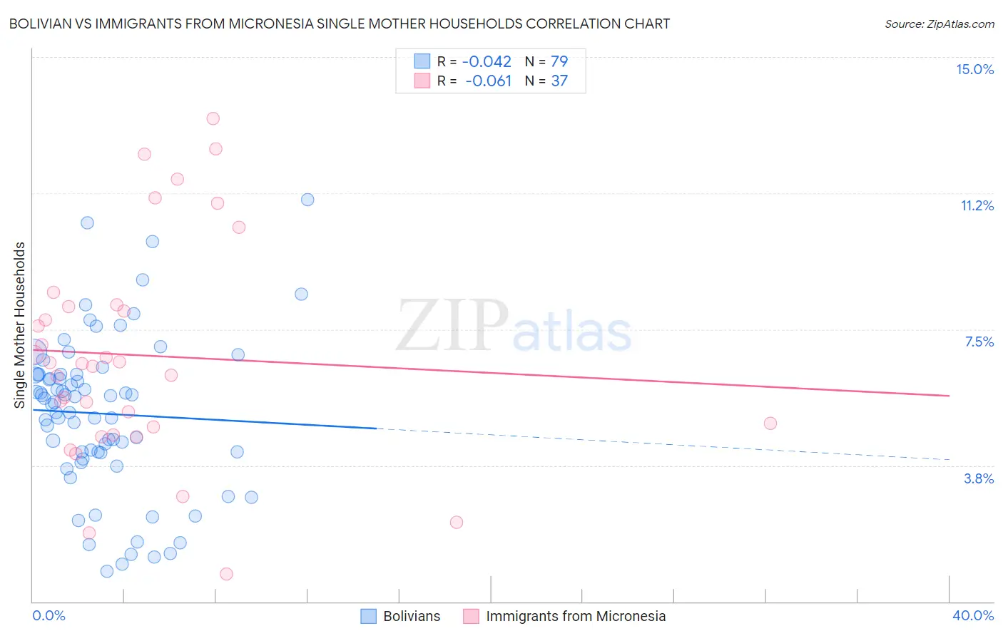 Bolivian vs Immigrants from Micronesia Single Mother Households