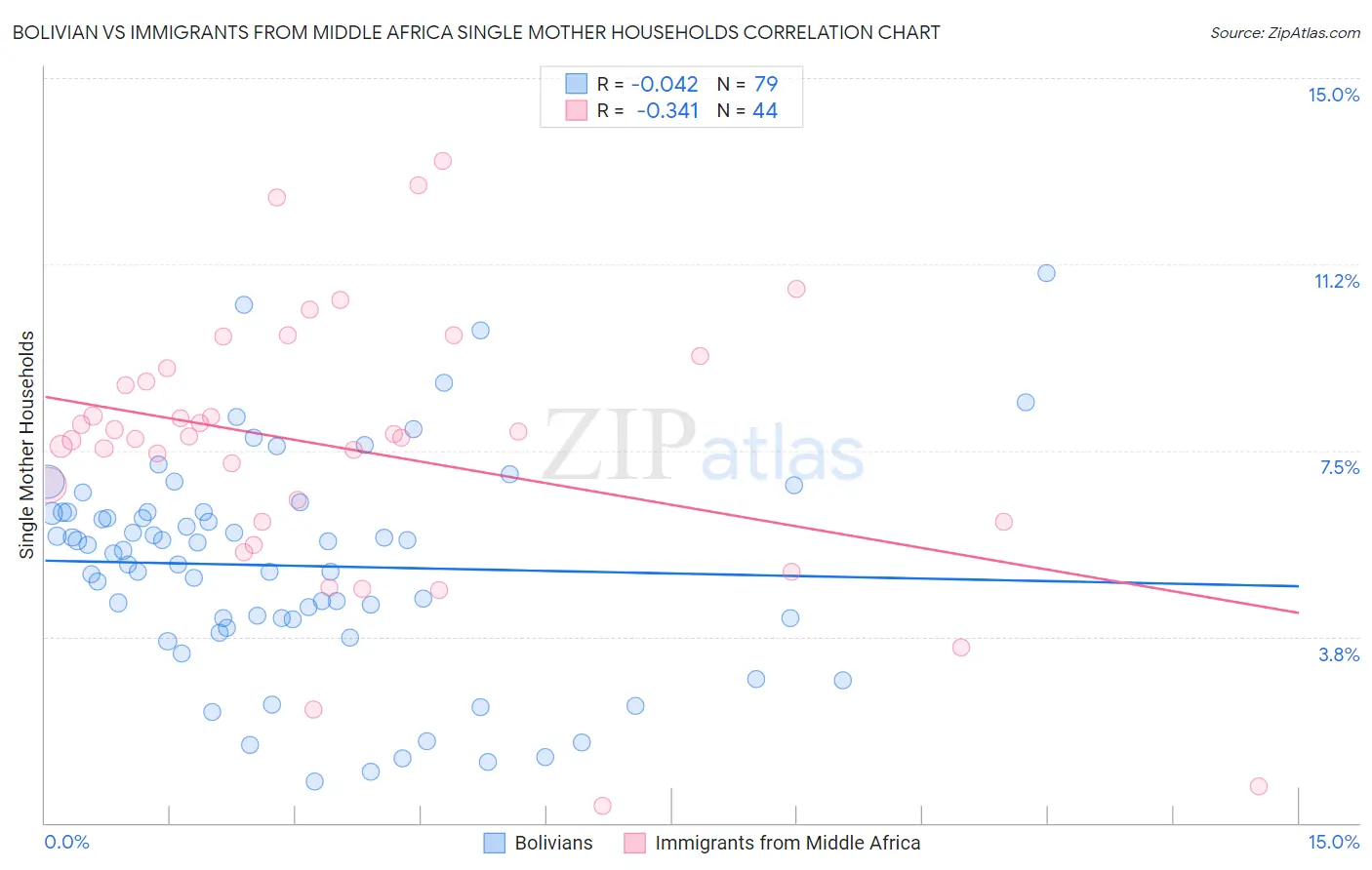Bolivian vs Immigrants from Middle Africa Single Mother Households