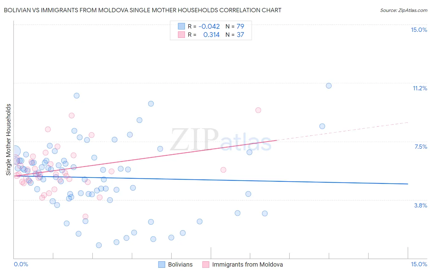 Bolivian vs Immigrants from Moldova Single Mother Households