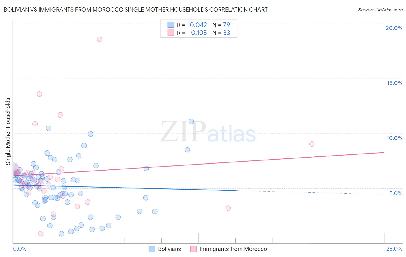 Bolivian vs Immigrants from Morocco Single Mother Households