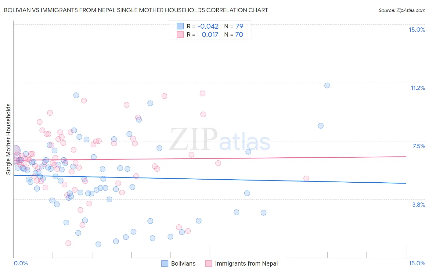 Bolivian vs Immigrants from Nepal Single Mother Households