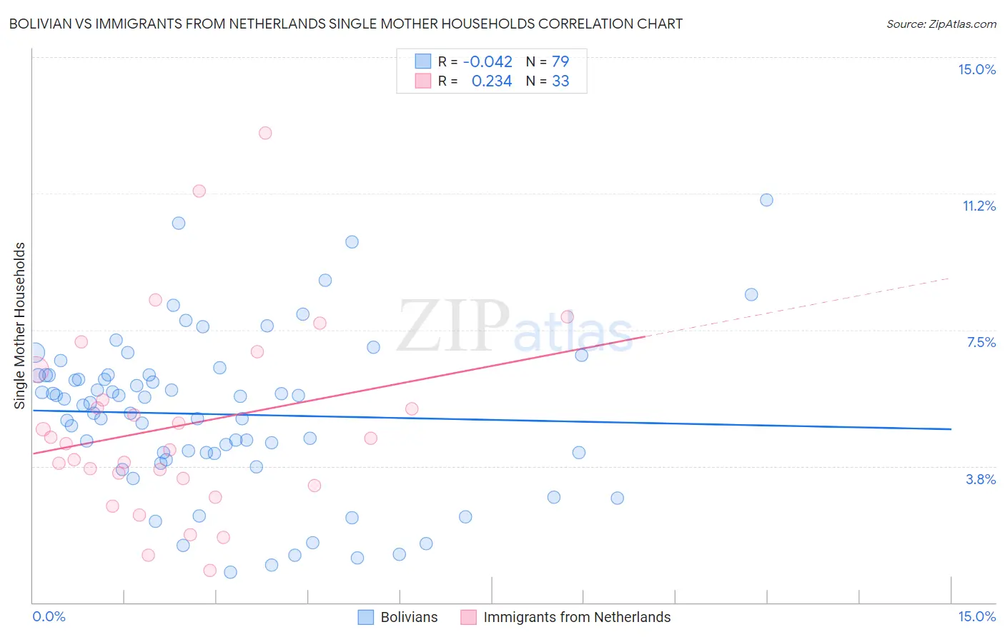 Bolivian vs Immigrants from Netherlands Single Mother Households