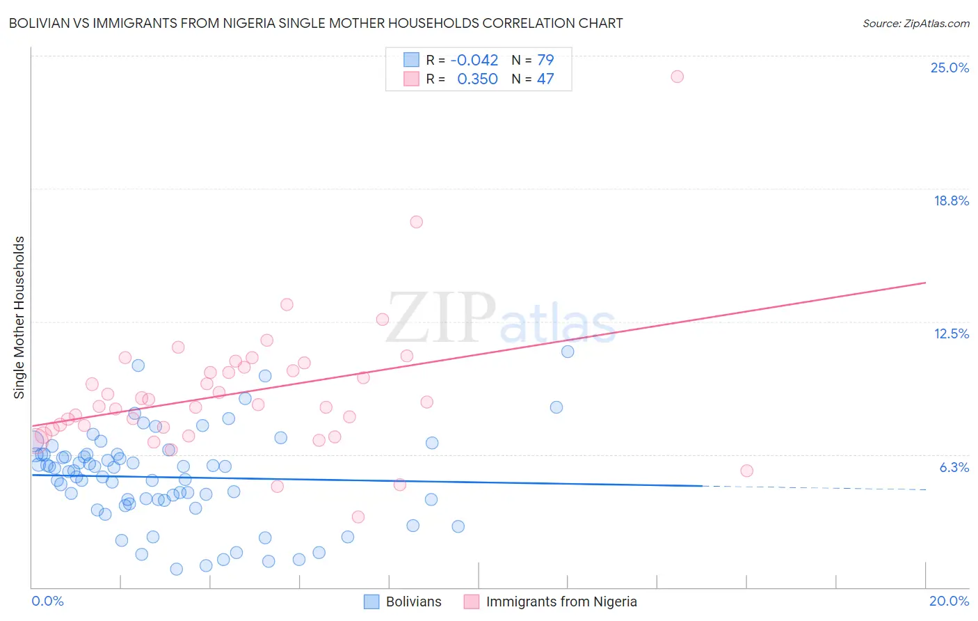 Bolivian vs Immigrants from Nigeria Single Mother Households