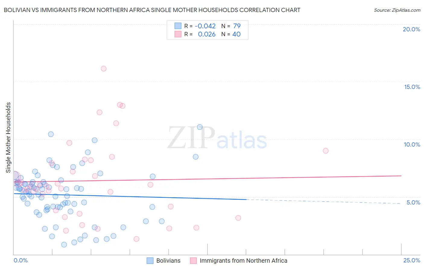 Bolivian vs Immigrants from Northern Africa Single Mother Households