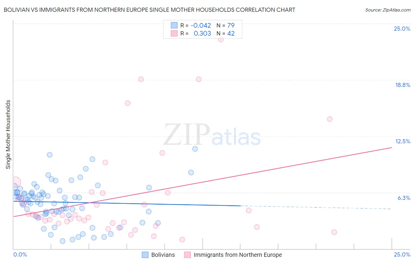 Bolivian vs Immigrants from Northern Europe Single Mother Households