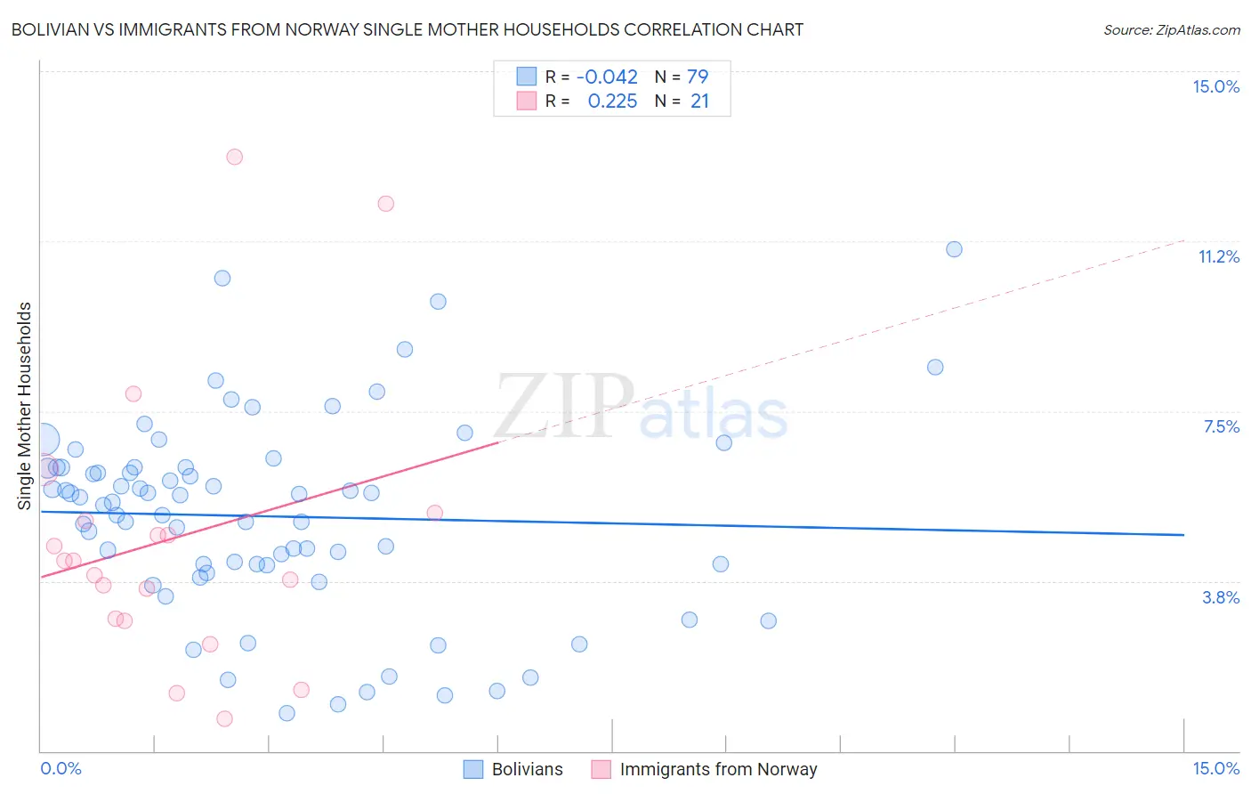 Bolivian vs Immigrants from Norway Single Mother Households