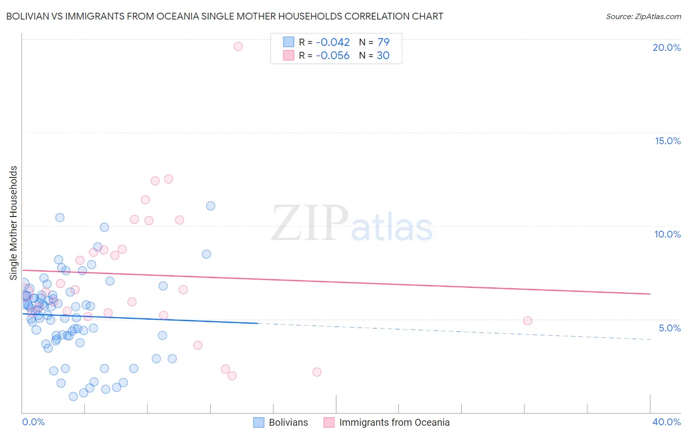 Bolivian vs Immigrants from Oceania Single Mother Households