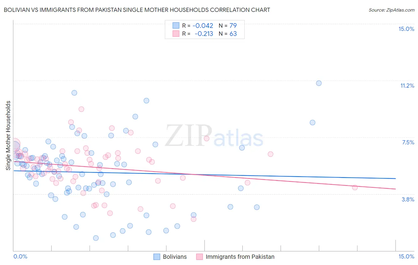 Bolivian vs Immigrants from Pakistan Single Mother Households