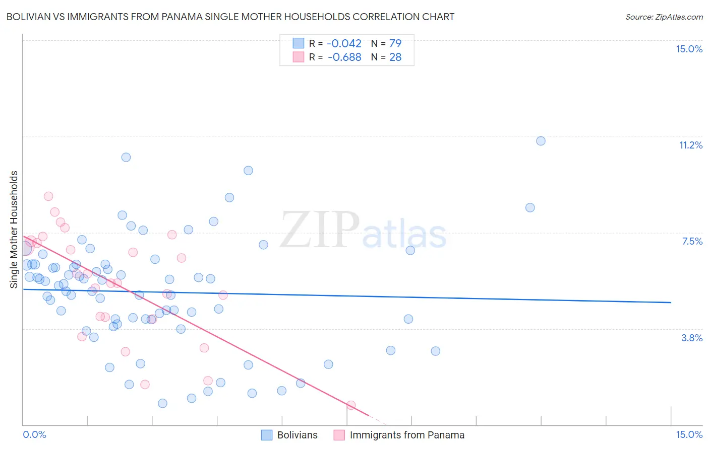 Bolivian vs Immigrants from Panama Single Mother Households