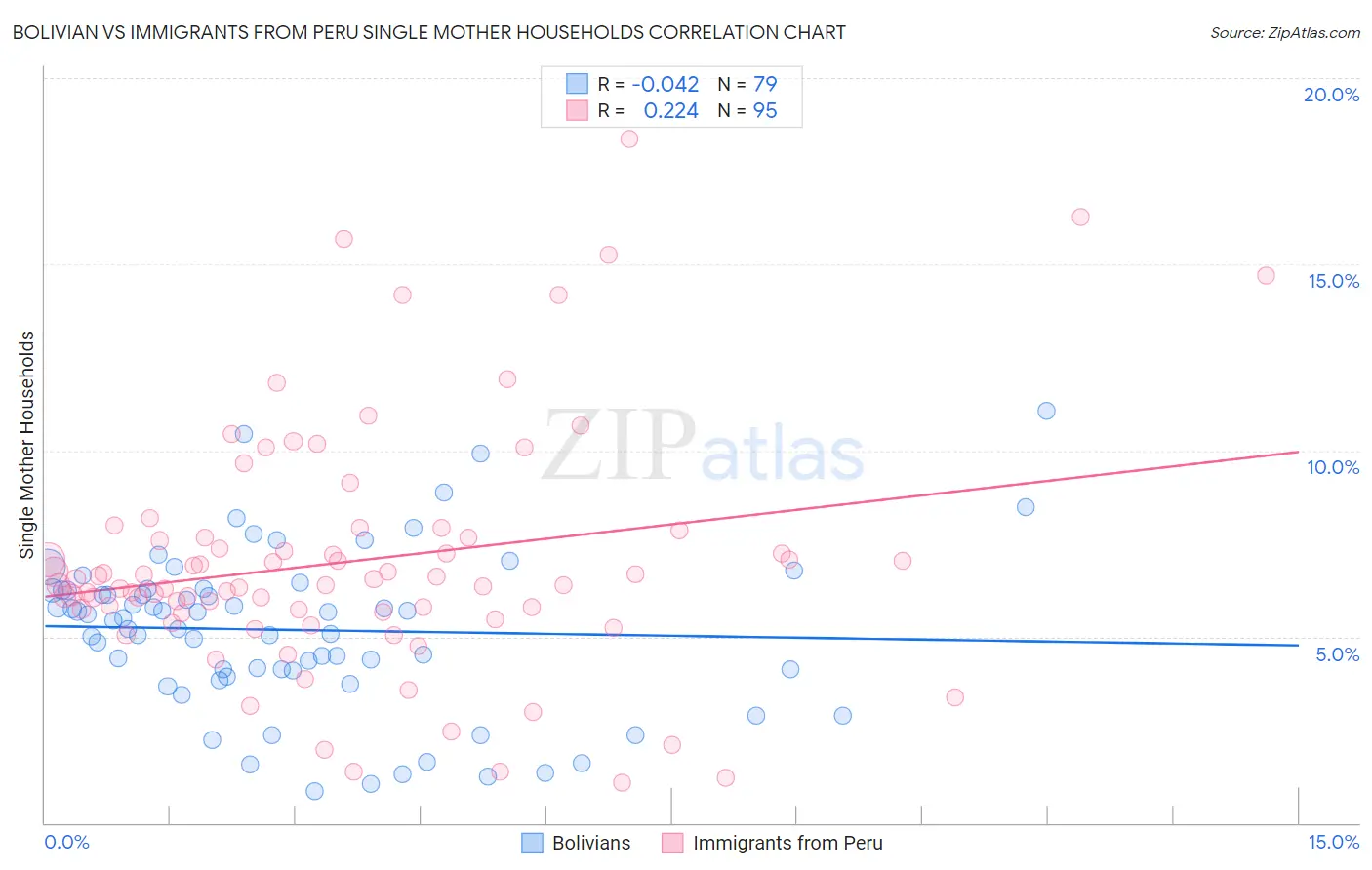 Bolivian vs Immigrants from Peru Single Mother Households