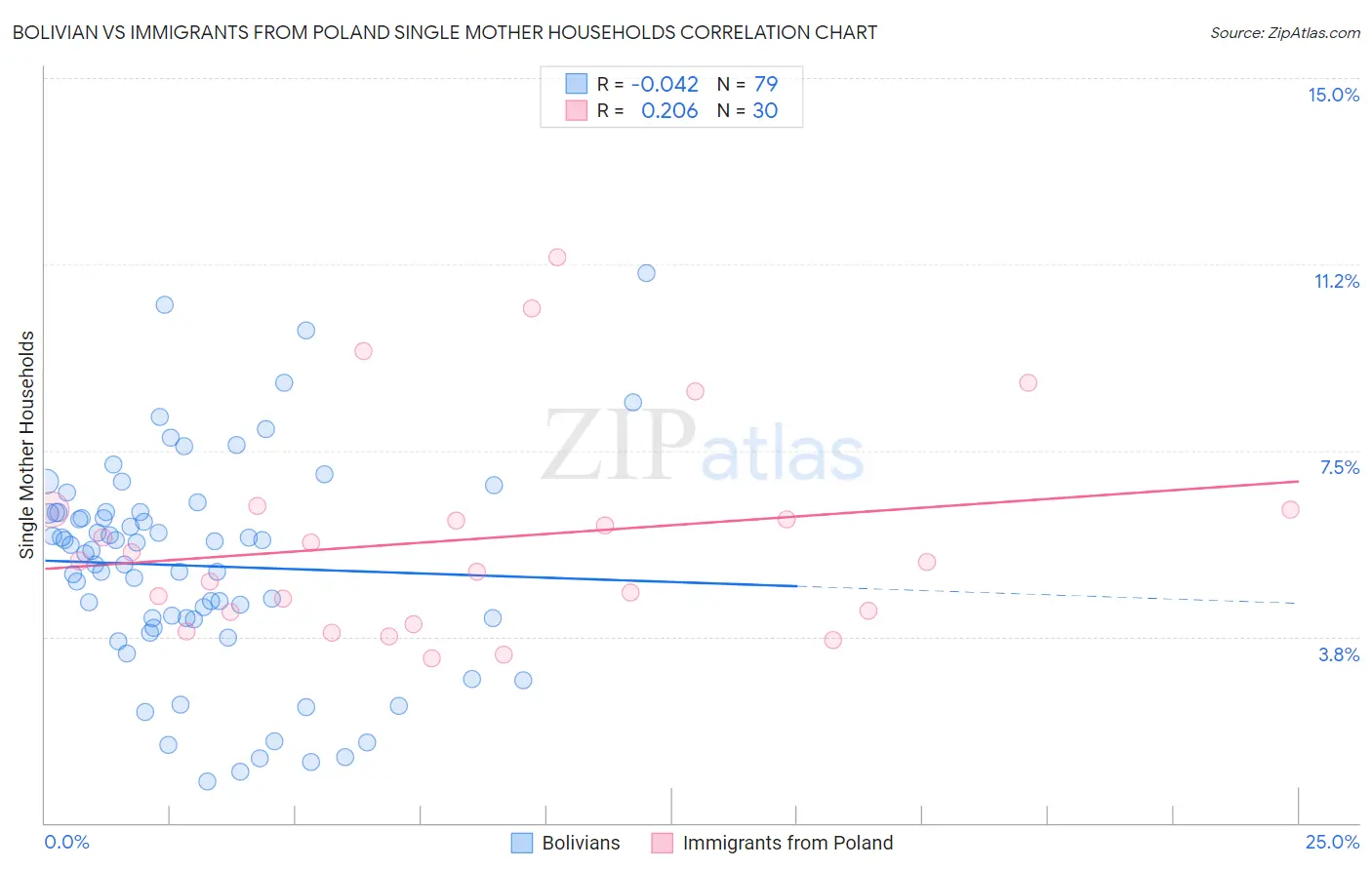 Bolivian vs Immigrants from Poland Single Mother Households
