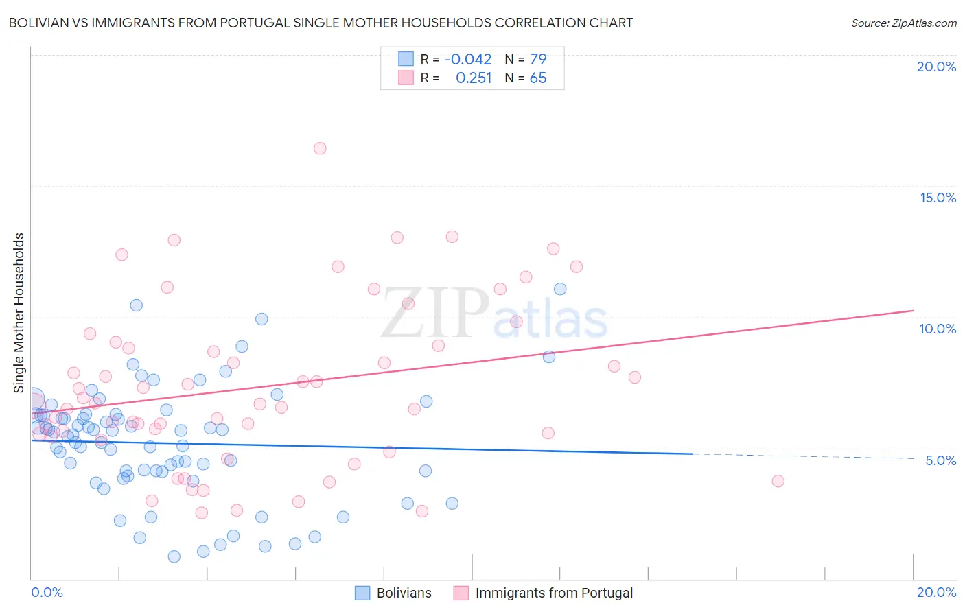 Bolivian vs Immigrants from Portugal Single Mother Households