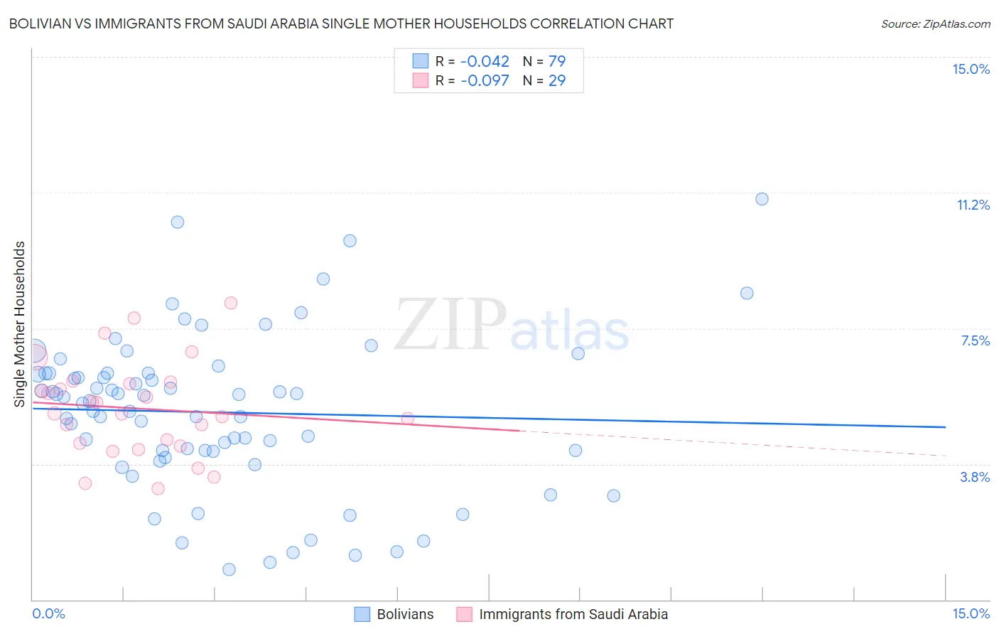 Bolivian vs Immigrants from Saudi Arabia Single Mother Households