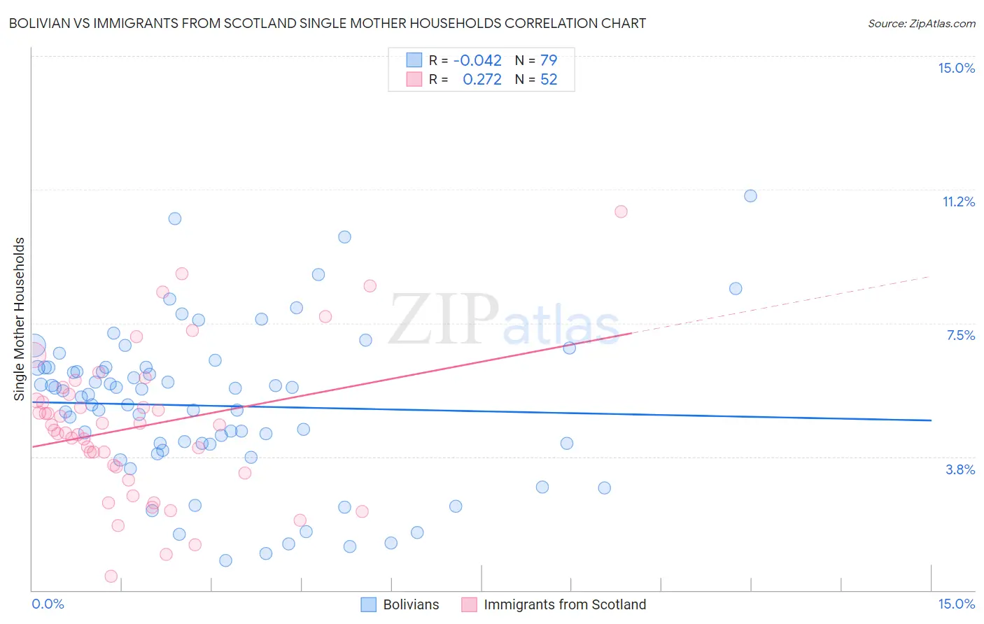 Bolivian vs Immigrants from Scotland Single Mother Households