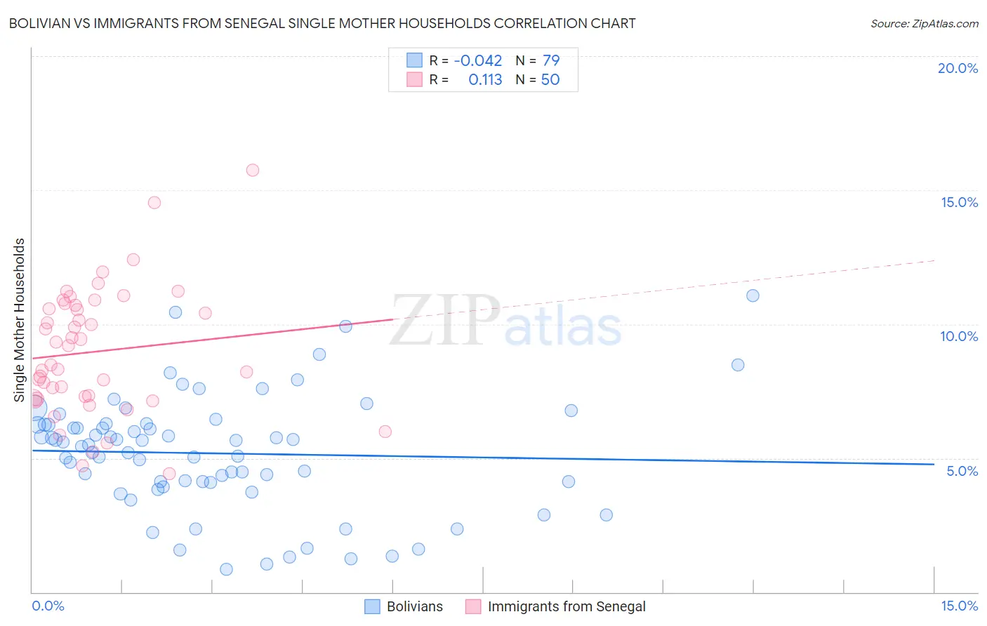 Bolivian vs Immigrants from Senegal Single Mother Households