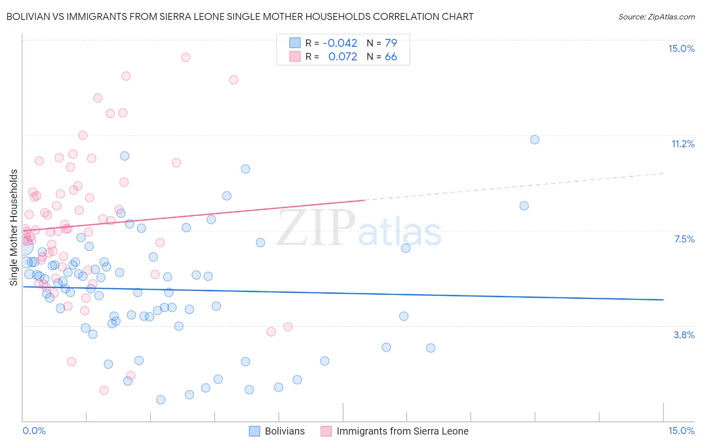 Bolivian vs Immigrants from Sierra Leone Single Mother Households