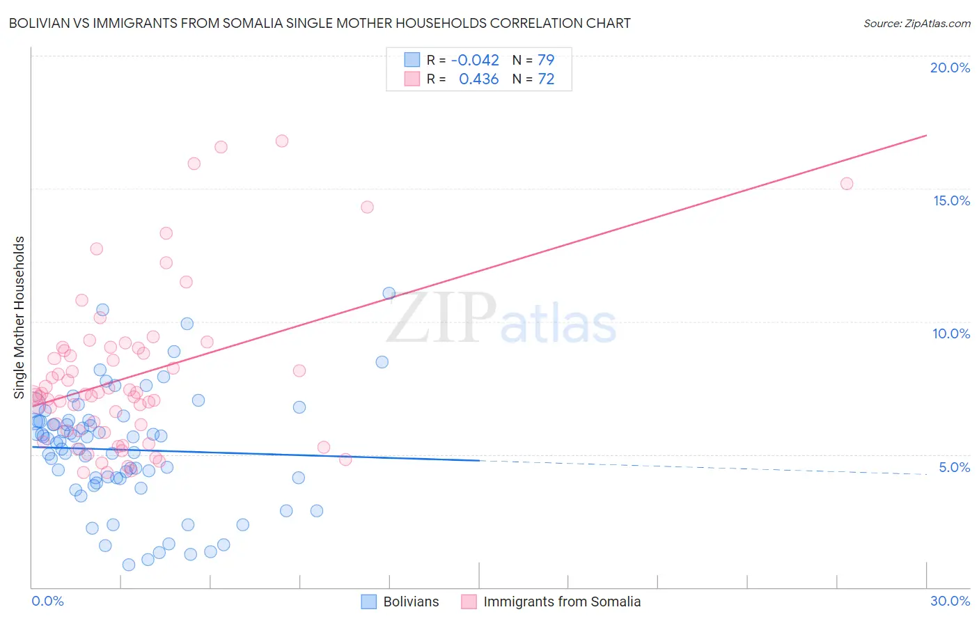 Bolivian vs Immigrants from Somalia Single Mother Households