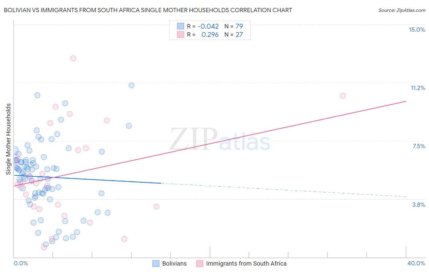 Bolivian vs Immigrants from South Africa Single Mother Households