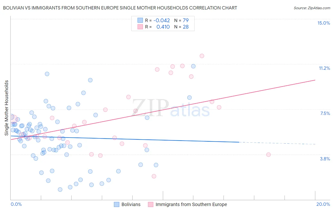 Bolivian vs Immigrants from Southern Europe Single Mother Households