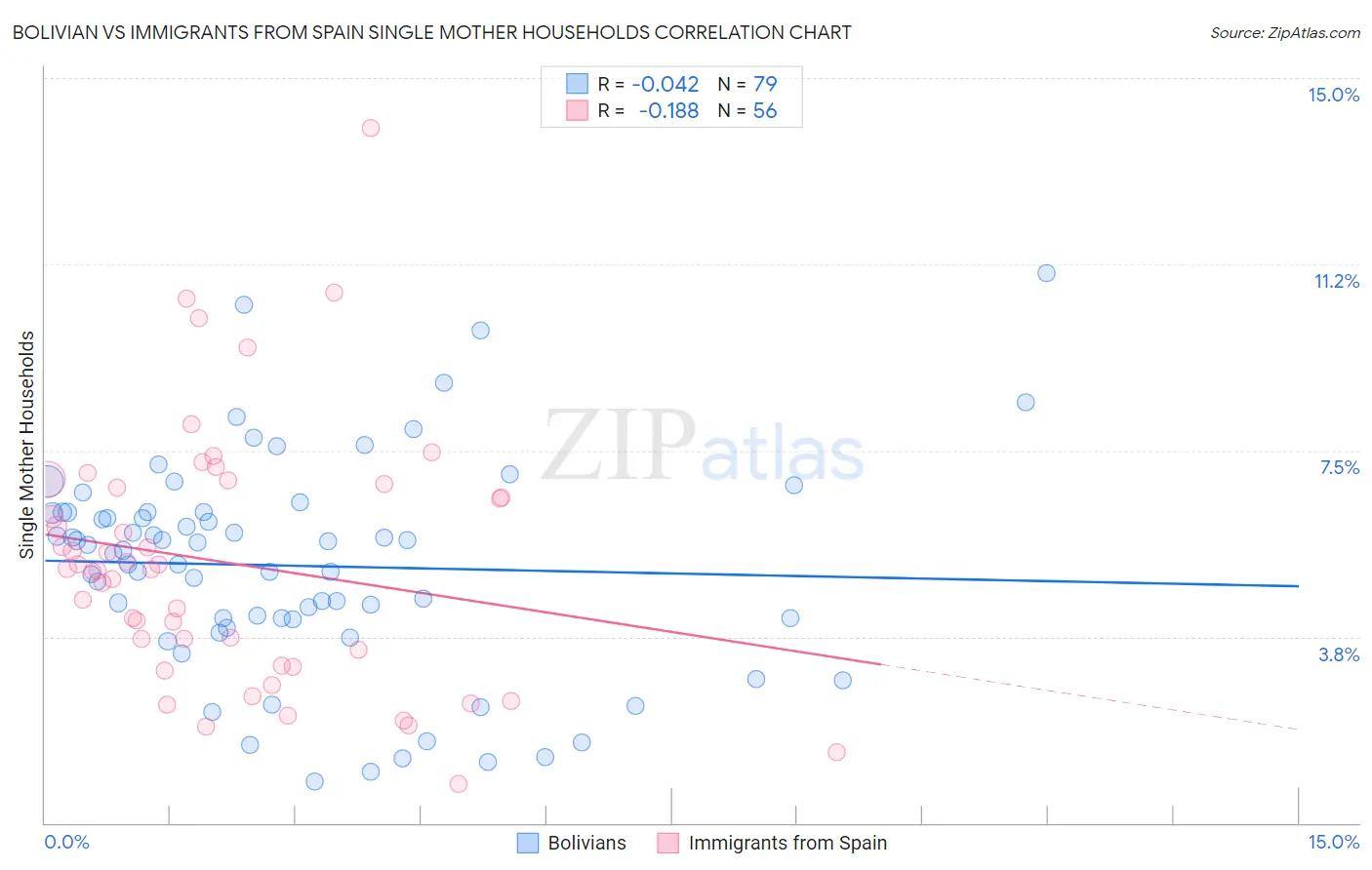 Bolivian vs Immigrants from Spain Single Mother Households