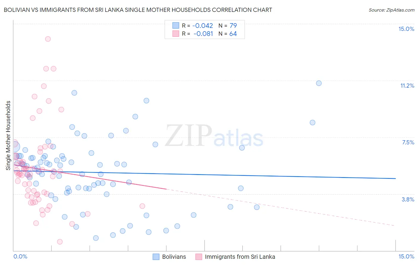 Bolivian vs Immigrants from Sri Lanka Single Mother Households