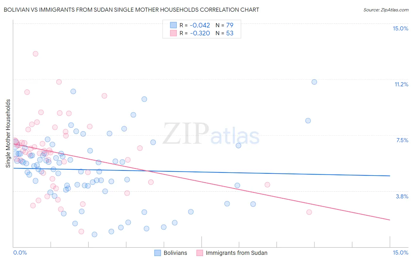 Bolivian vs Immigrants from Sudan Single Mother Households