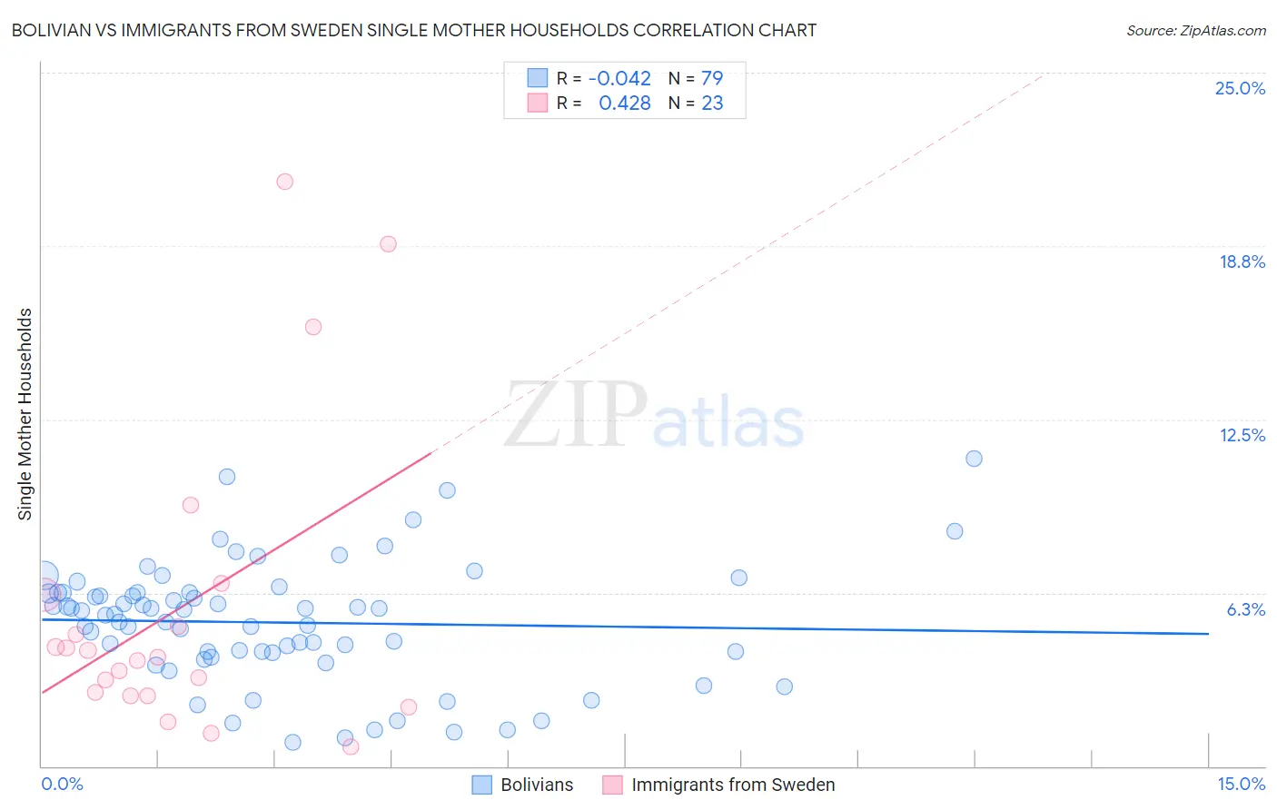 Bolivian vs Immigrants from Sweden Single Mother Households