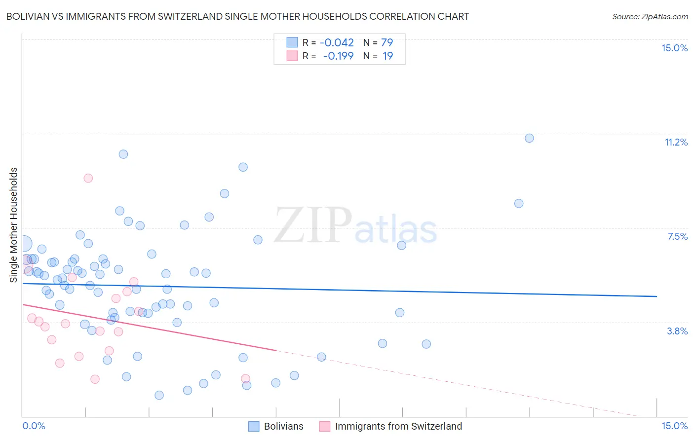 Bolivian vs Immigrants from Switzerland Single Mother Households