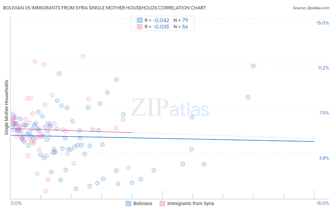 Bolivian vs Immigrants from Syria Single Mother Households