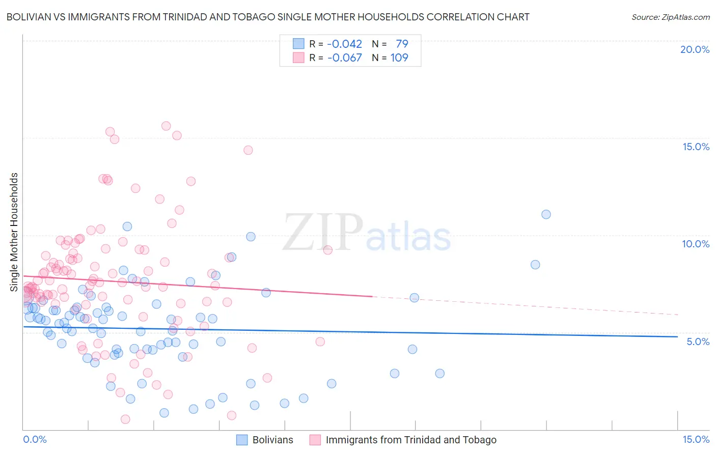 Bolivian vs Immigrants from Trinidad and Tobago Single Mother Households