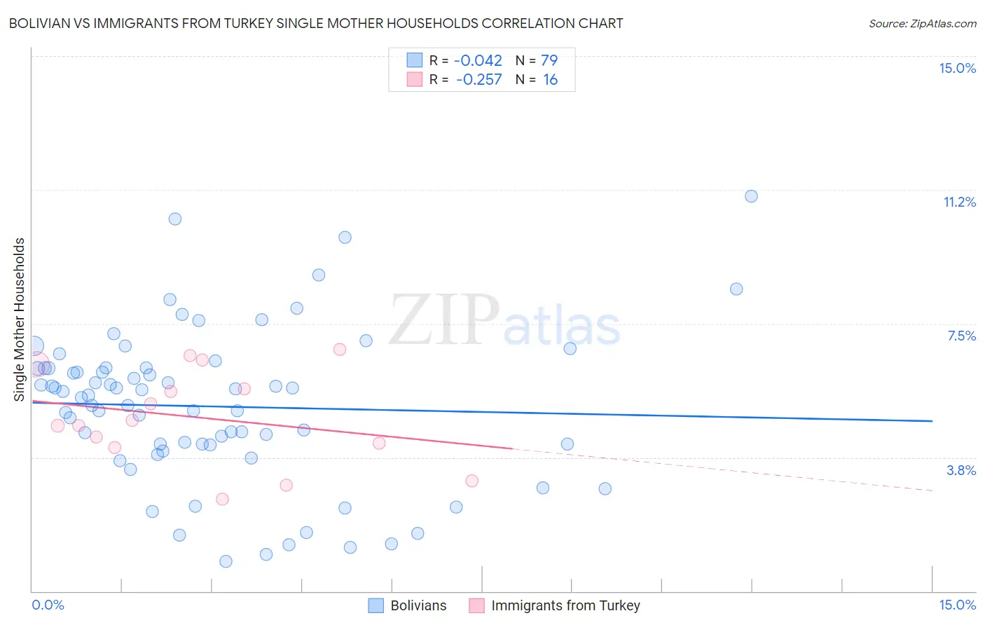 Bolivian vs Immigrants from Turkey Single Mother Households