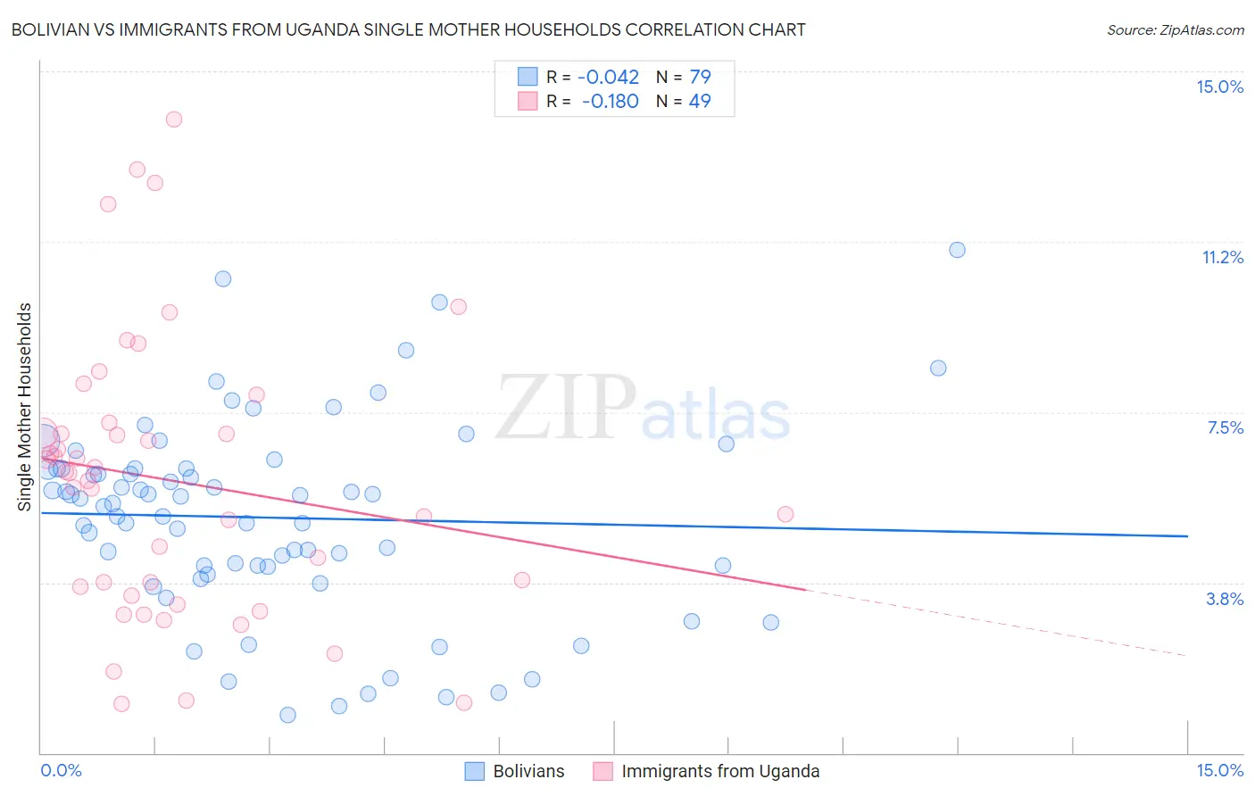 Bolivian vs Immigrants from Uganda Single Mother Households