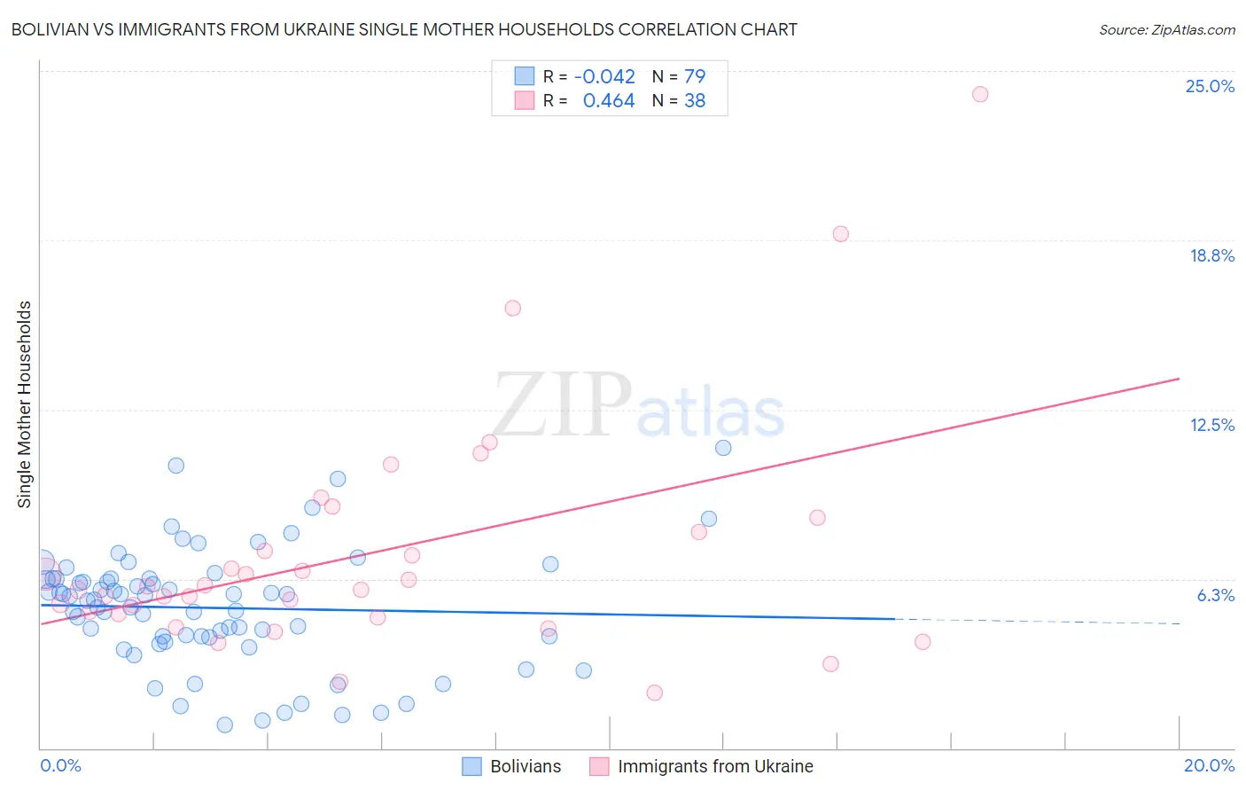 Bolivian vs Immigrants from Ukraine Single Mother Households