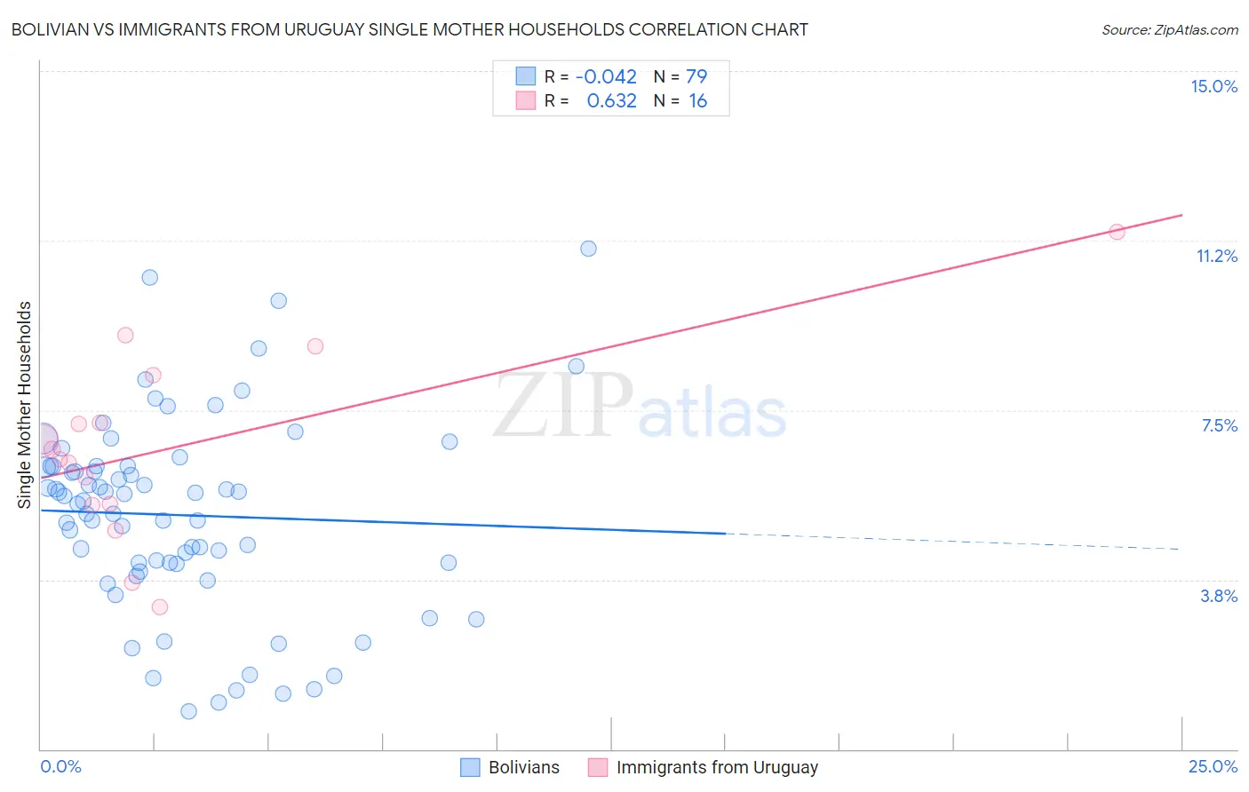 Bolivian vs Immigrants from Uruguay Single Mother Households