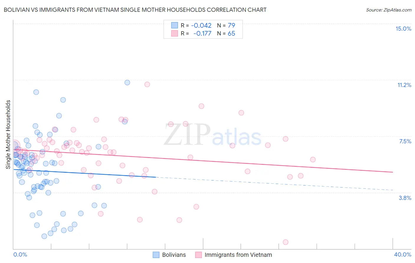 Bolivian vs Immigrants from Vietnam Single Mother Households