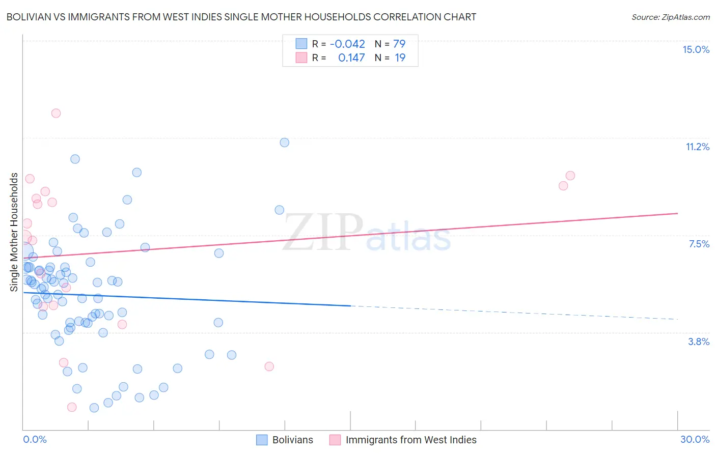 Bolivian vs Immigrants from West Indies Single Mother Households