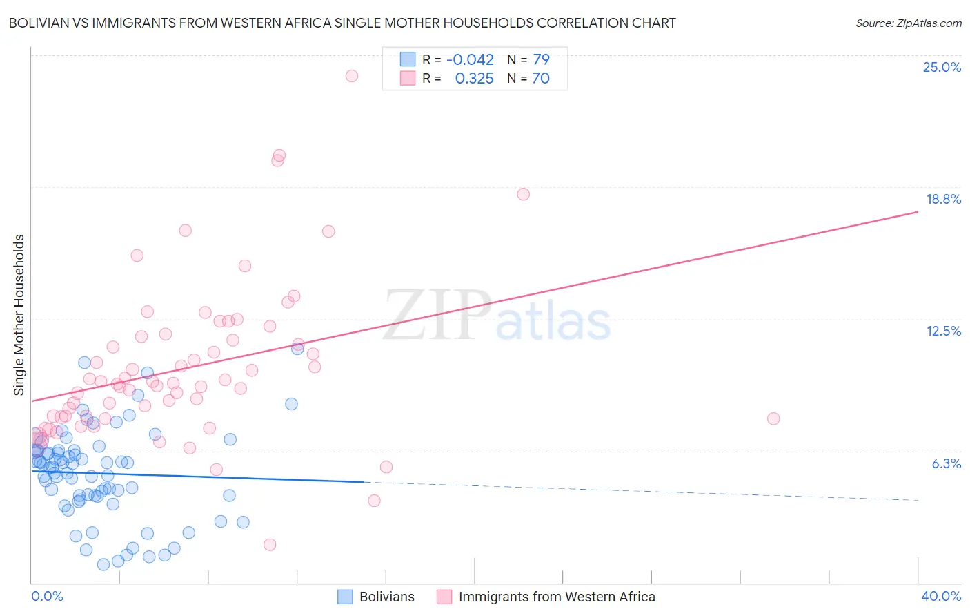 Bolivian vs Immigrants from Western Africa Single Mother Households