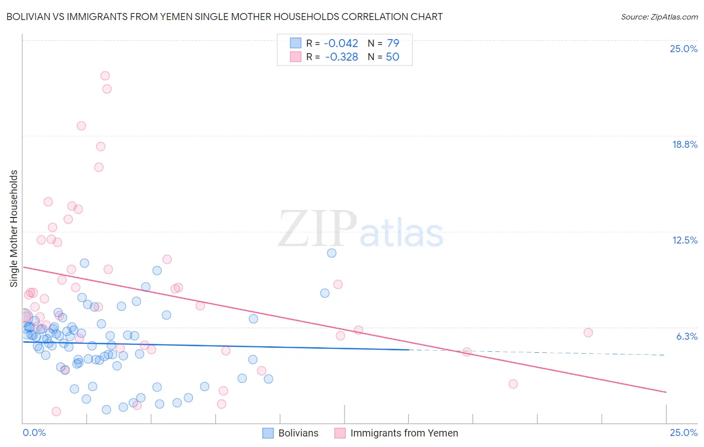 Bolivian vs Immigrants from Yemen Single Mother Households