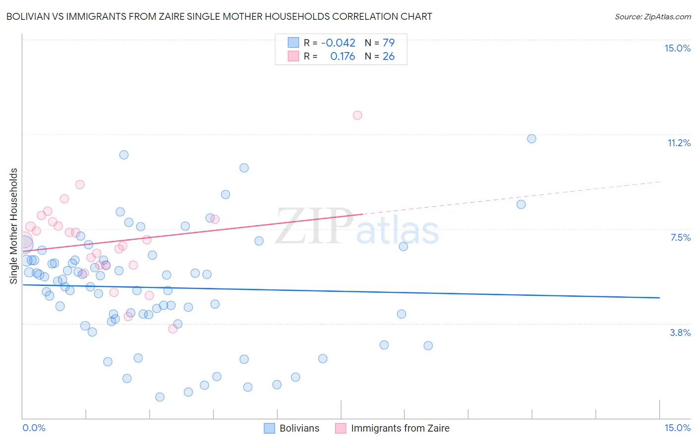 Bolivian vs Immigrants from Zaire Single Mother Households