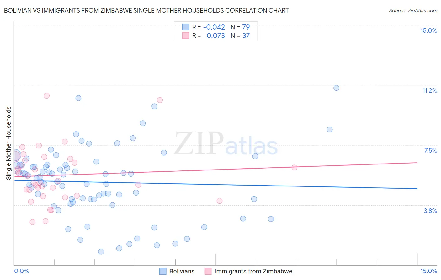 Bolivian vs Immigrants from Zimbabwe Single Mother Households