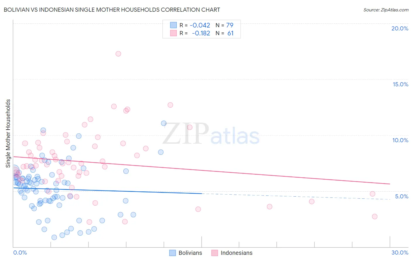 Bolivian vs Indonesian Single Mother Households