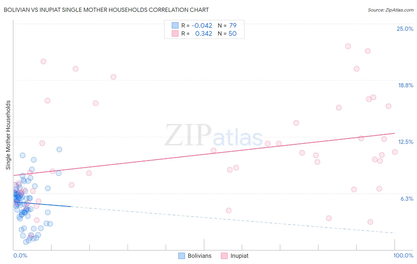 Bolivian vs Inupiat Single Mother Households