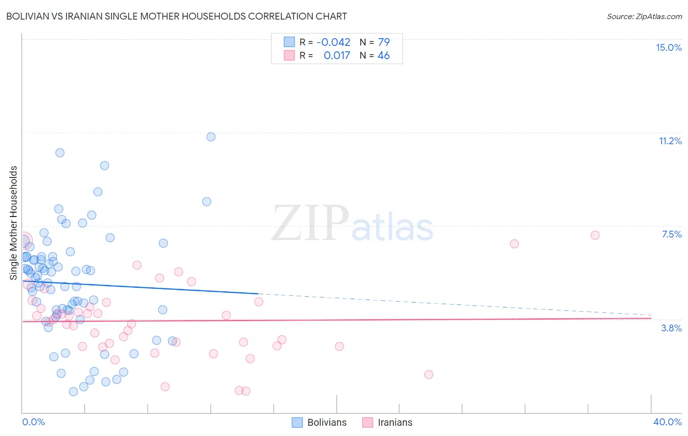 Bolivian vs Iranian Single Mother Households