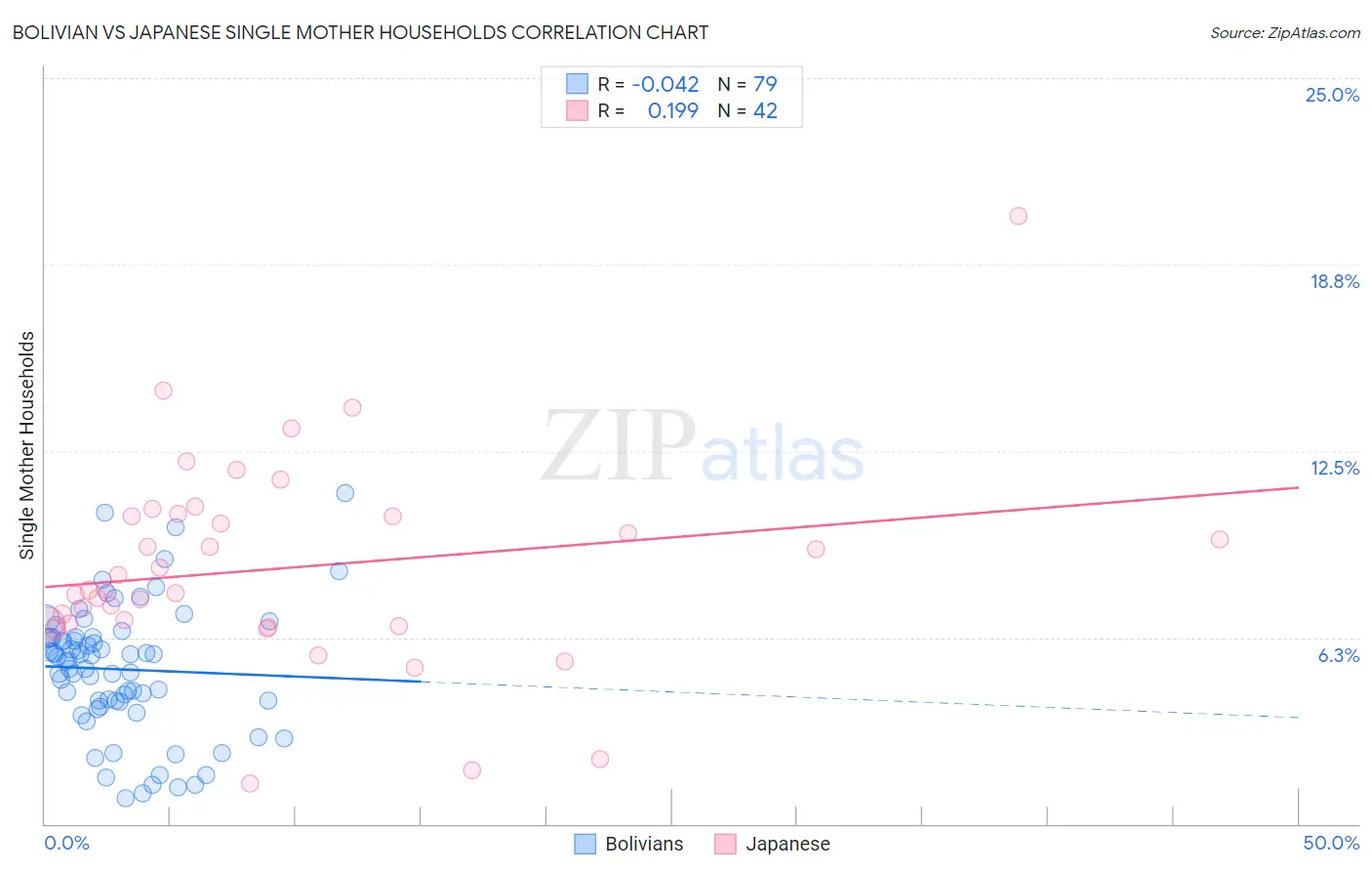 Bolivian vs Japanese Single Mother Households