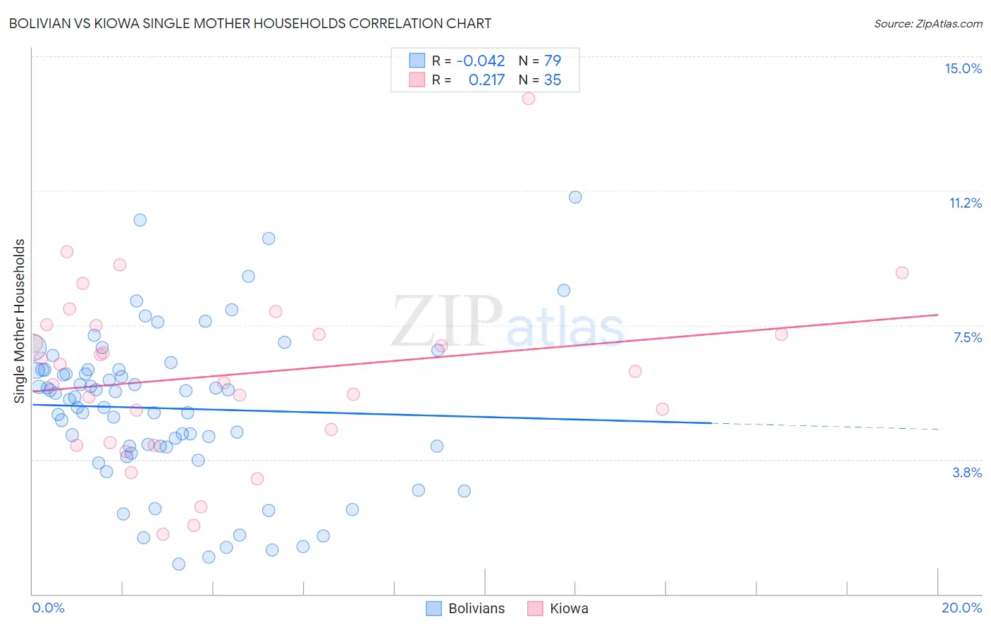 Bolivian vs Kiowa Single Mother Households
