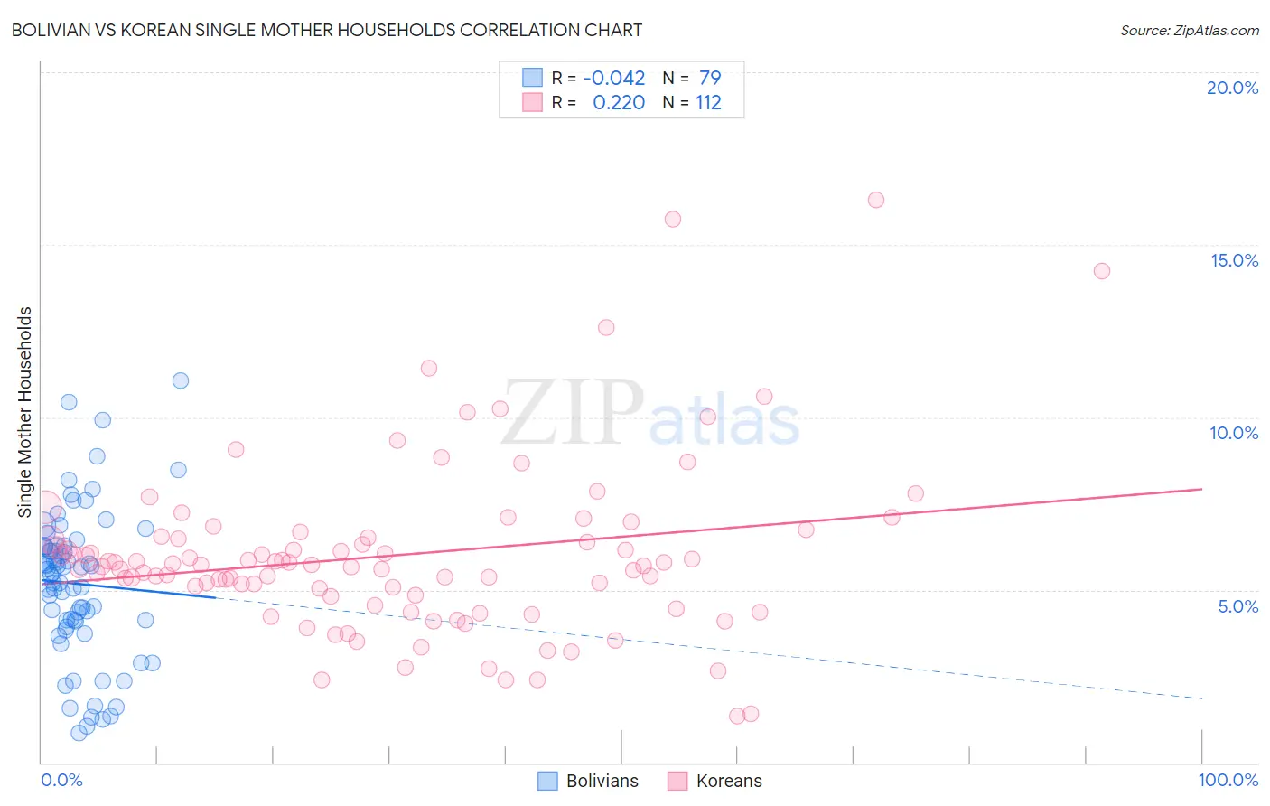 Bolivian vs Korean Single Mother Households
