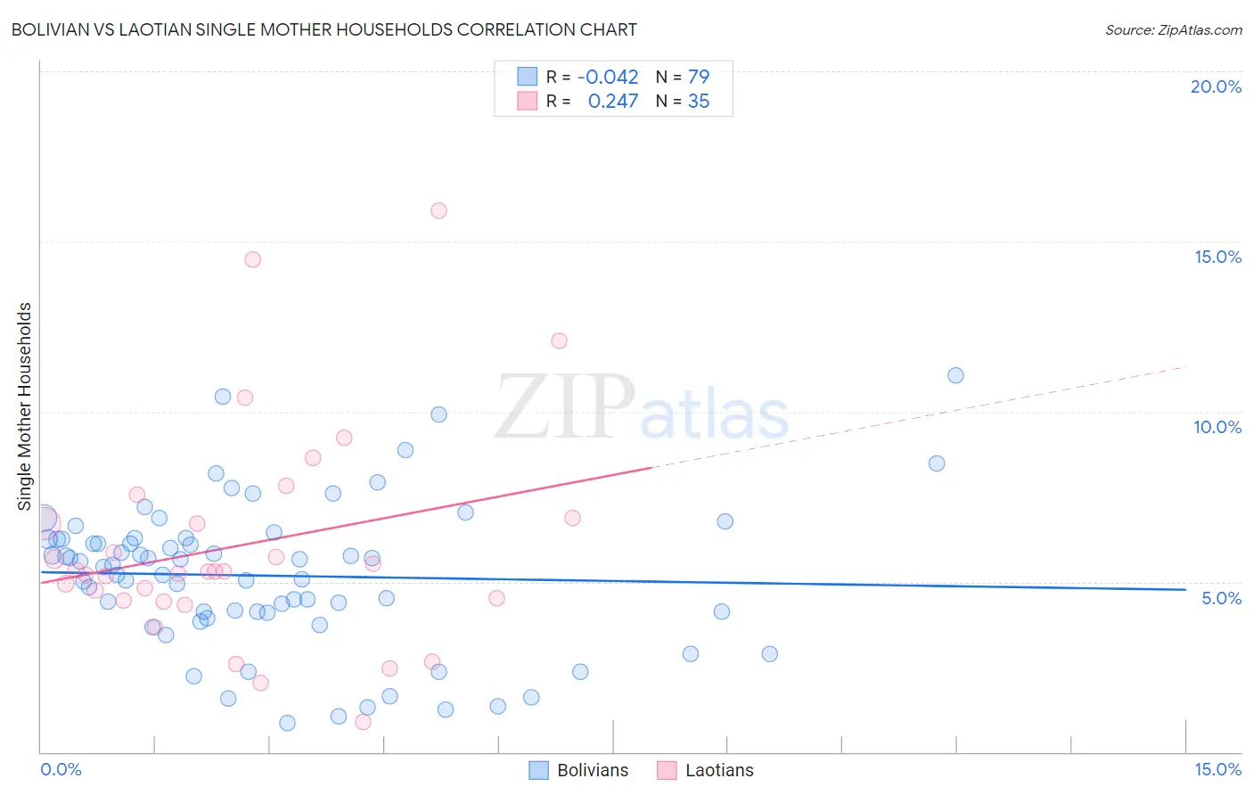 Bolivian vs Laotian Single Mother Households